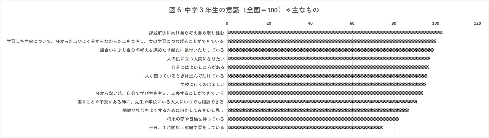 中学生の意識の傾向 図6
