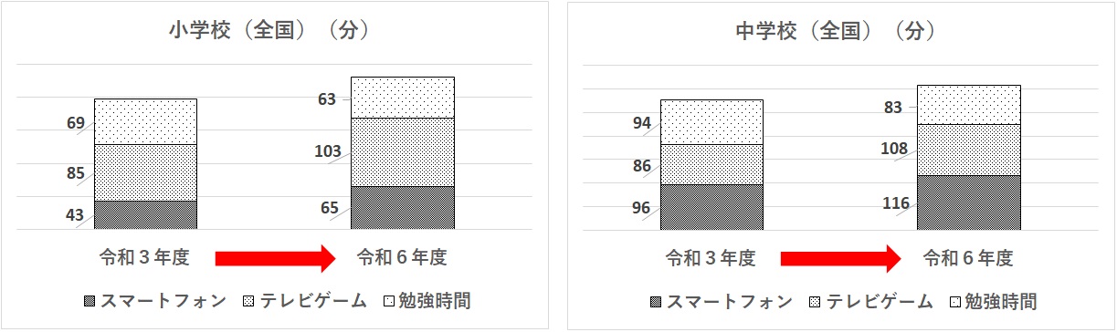子どもの学校外での平均的な過ごし方 図7