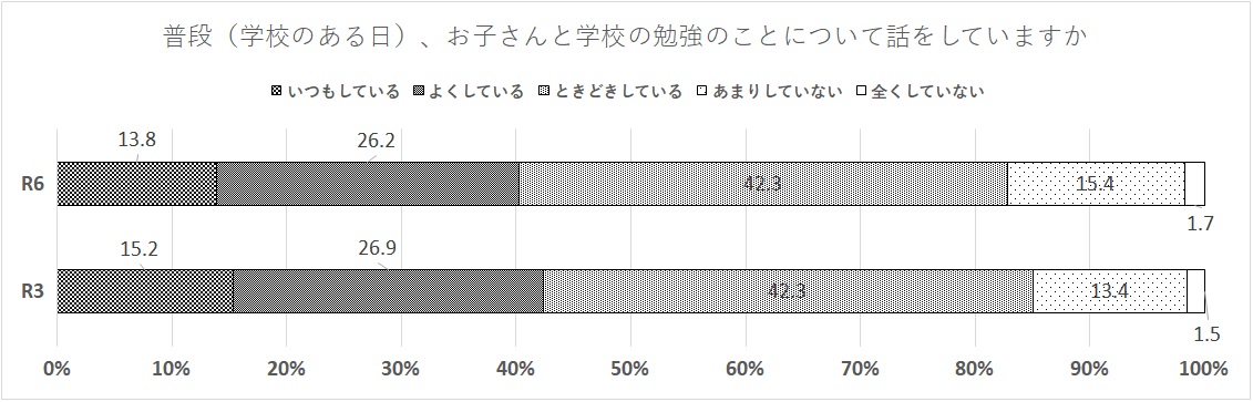 学校外での子どもの過ごし方 図8