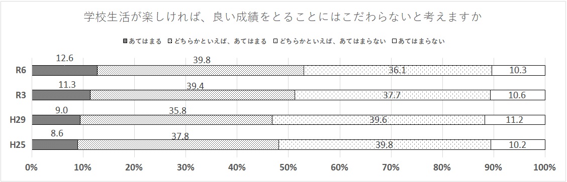 学校生活が楽しければ、成績にはこだわらない 図9