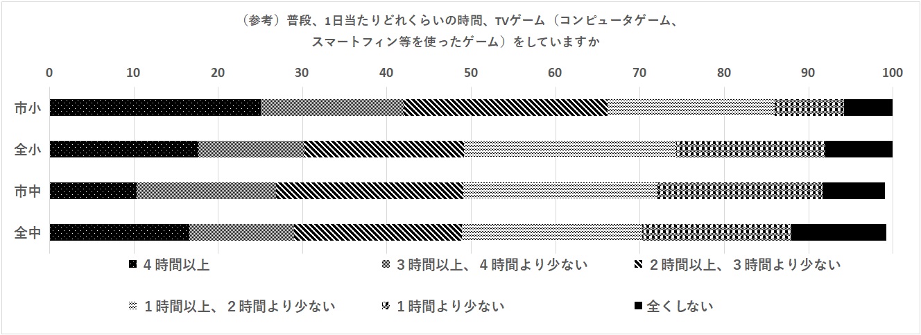 普段、1日当たりどれくらいの時間、TVゲームをしていますか 図10