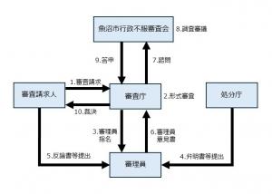 審査請求手続の主な流れ